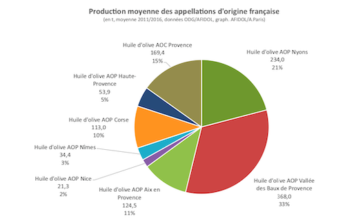 "Répartition de la production d'huile d'olive AOP en France."
