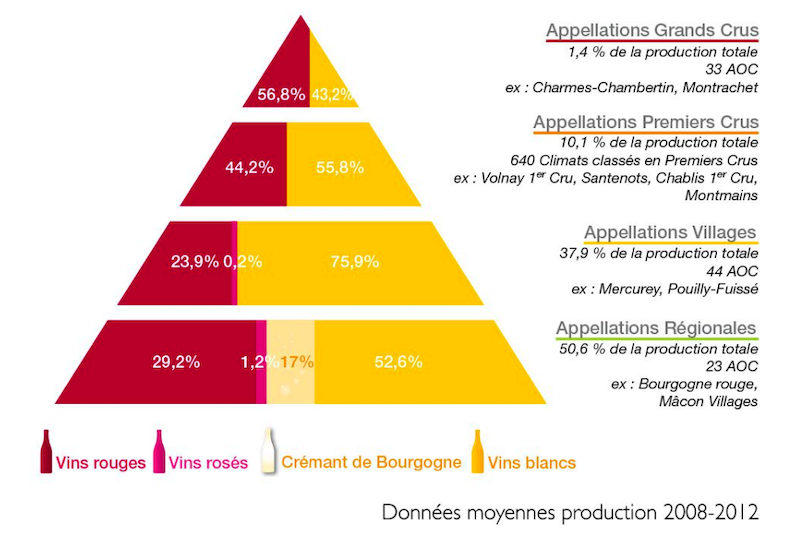 Graphique pyramide des appellations de Bourgogne